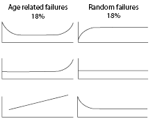Equipment failure patterns.